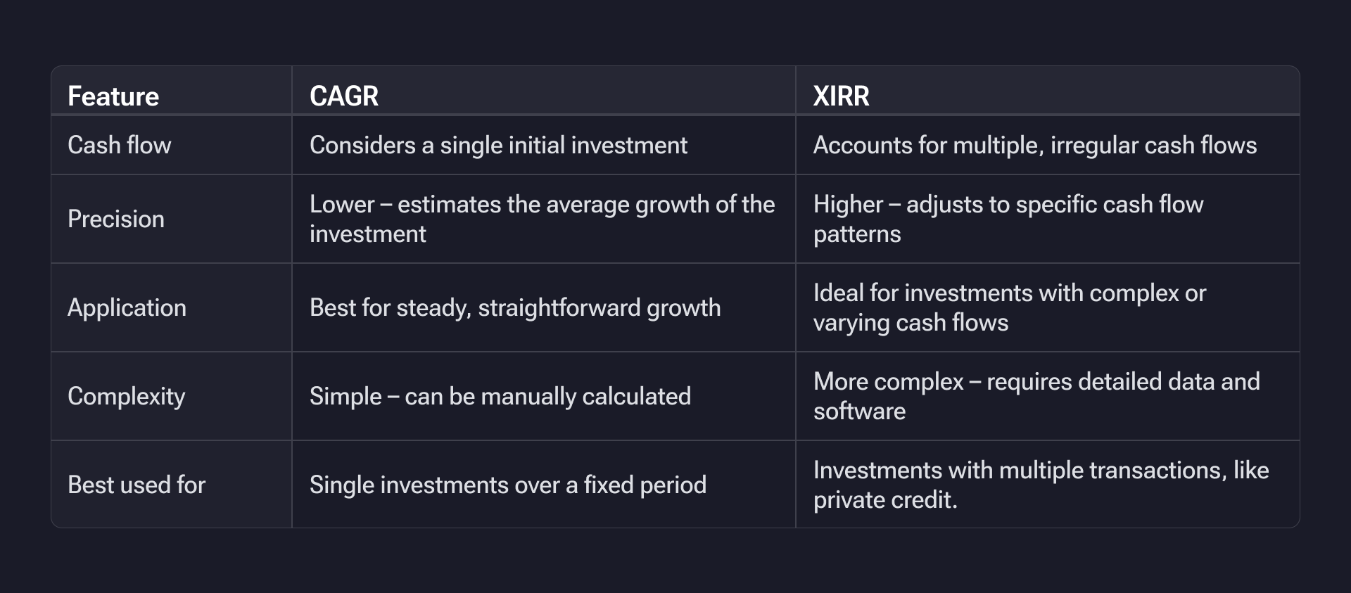 XIRR VS CAGR